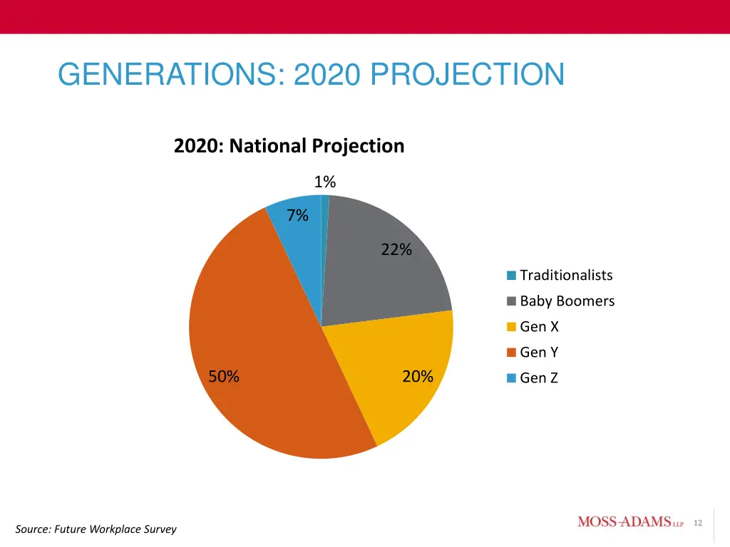 generations 2020 projection