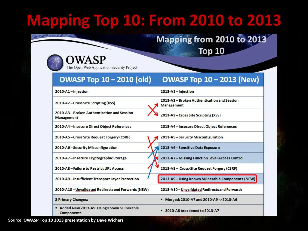 mapping top 10 from 2010 to 2013