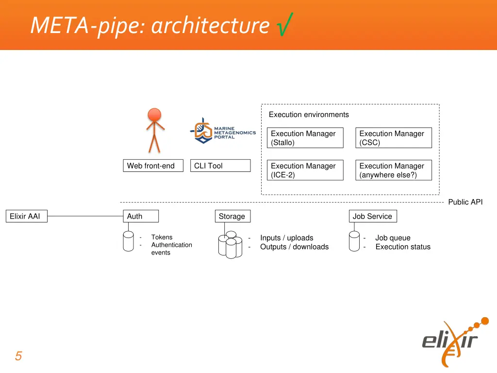 meta pipe architecture