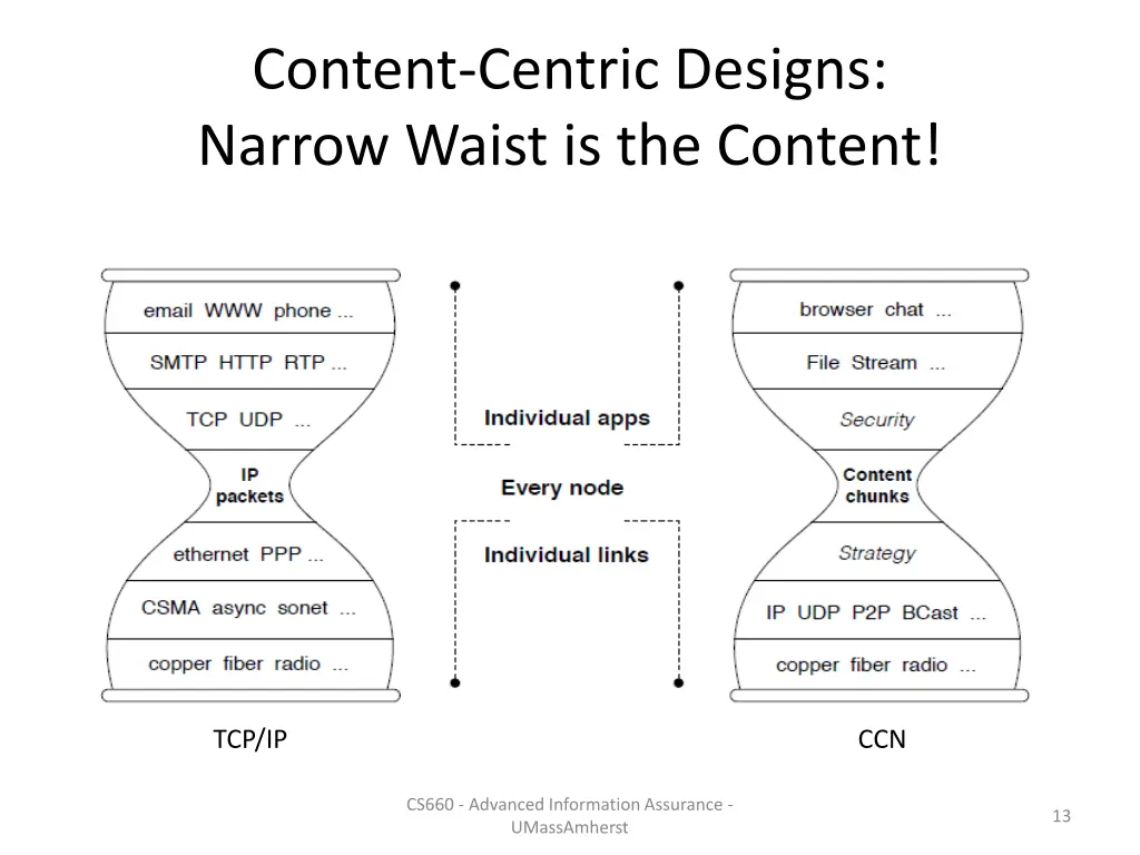 content centric designs narrow waist