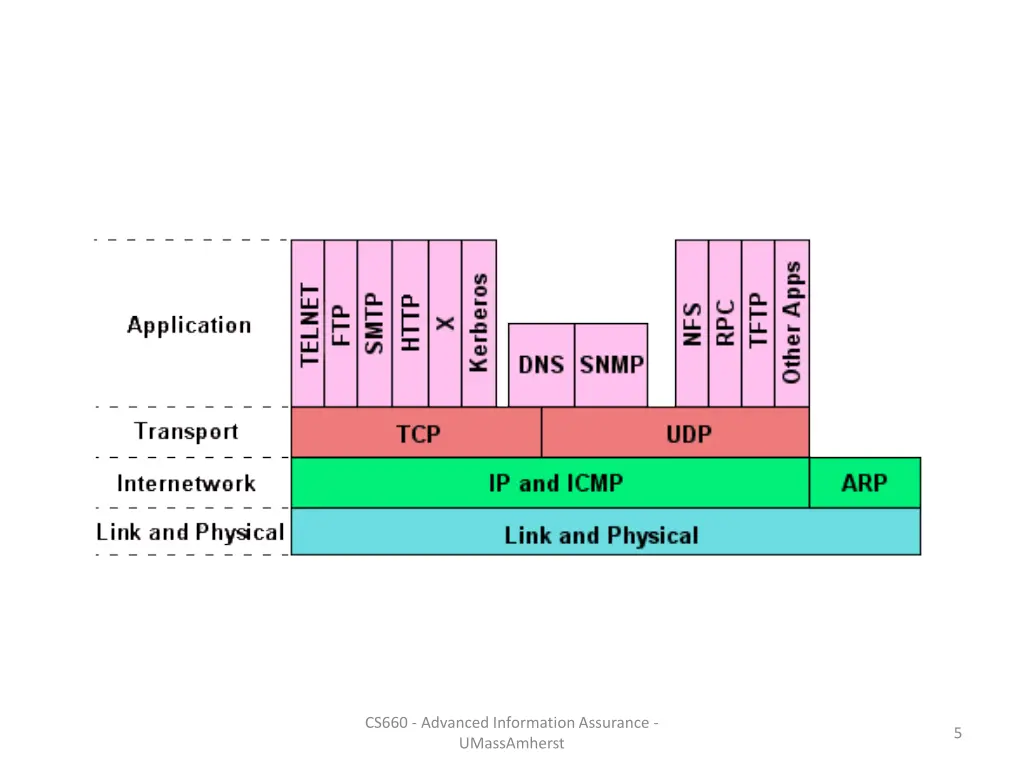 cs660 advanced information assurance umassamherst