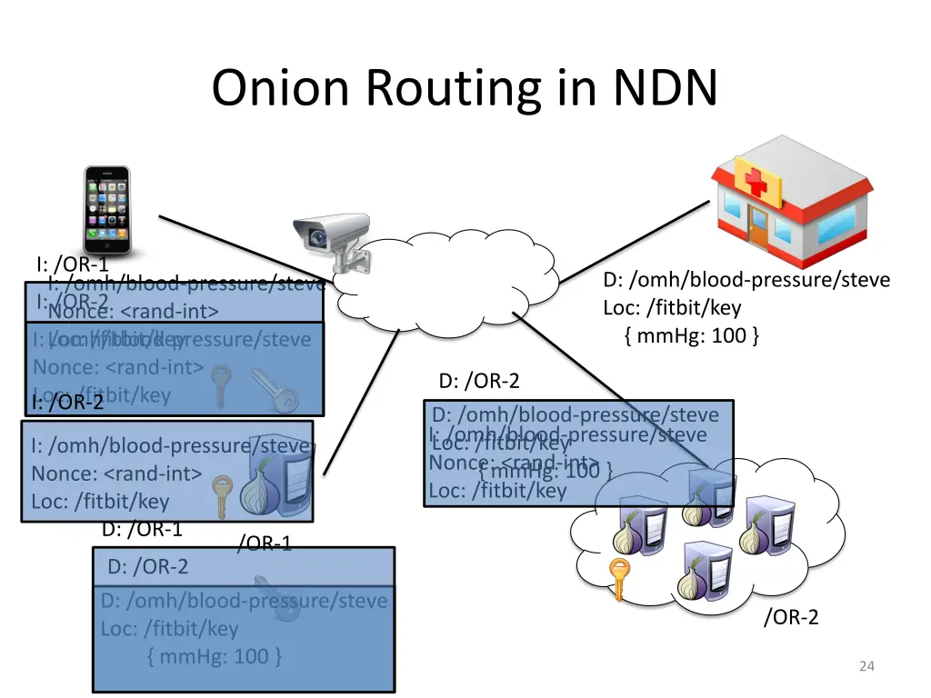 onion routing in ndn