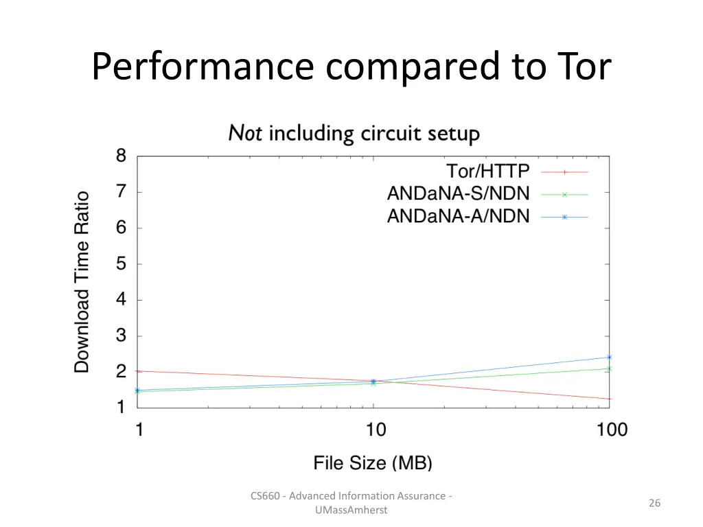 performance compared to tor 1