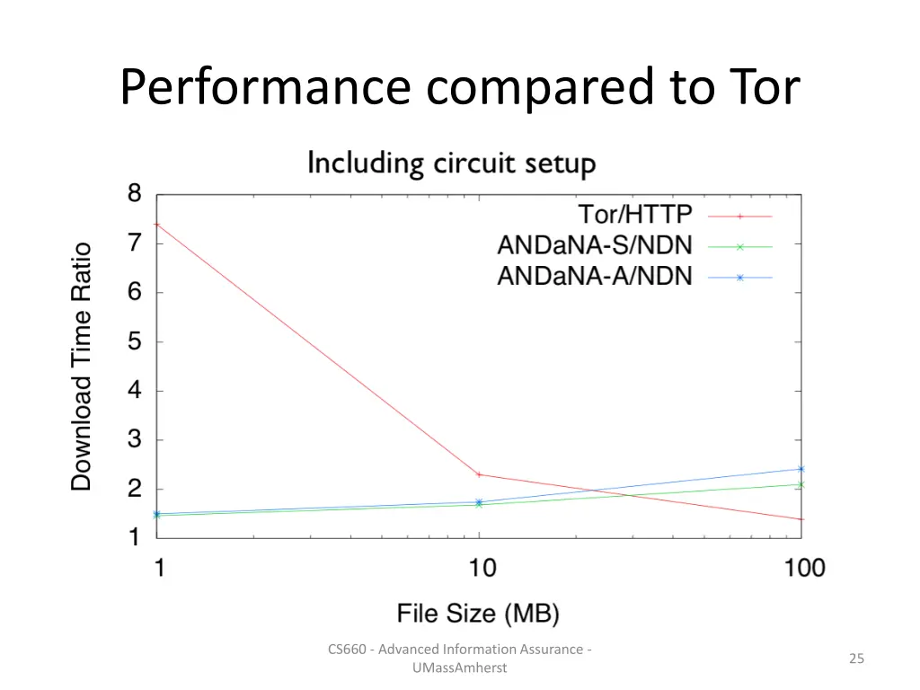 performance compared to tor