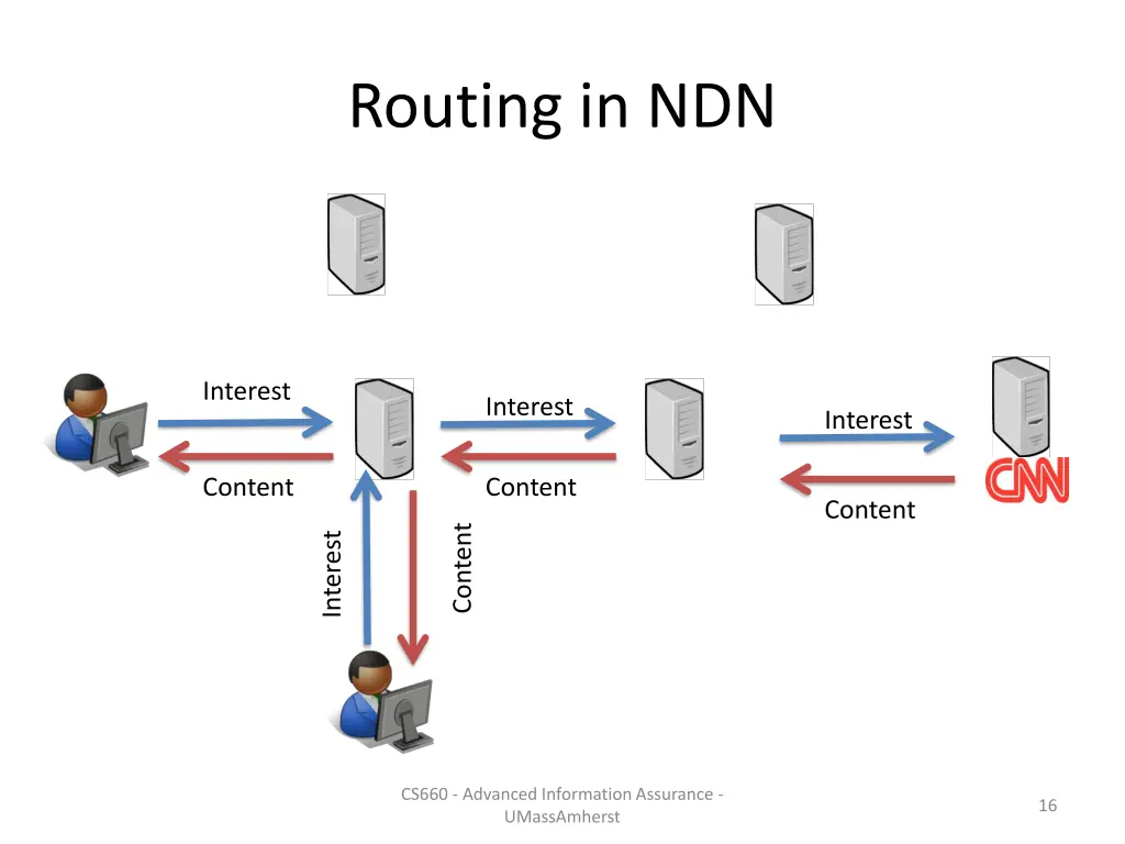 routing in ndn