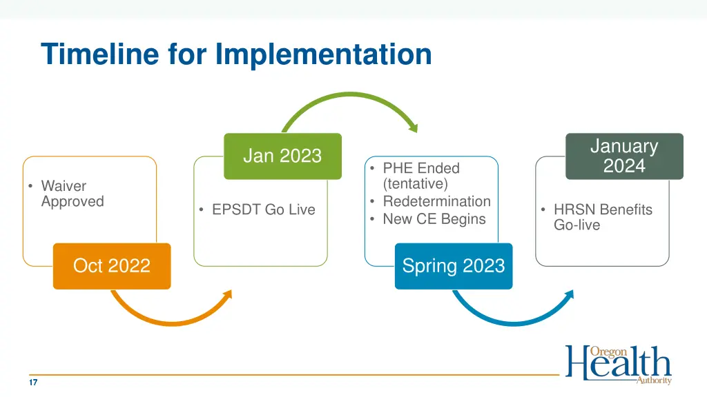 timeline for implementation