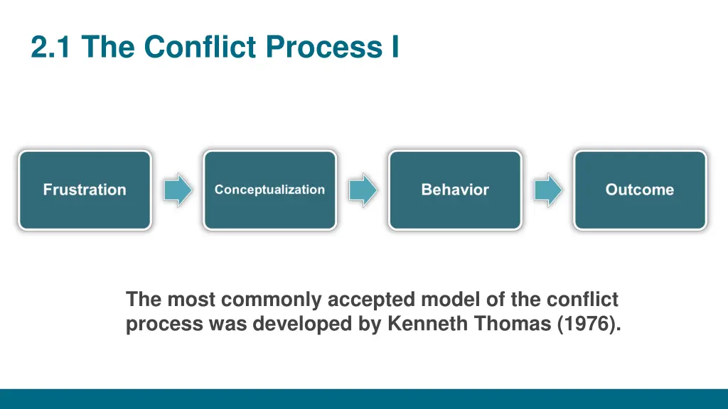 2 1 the conflict process i