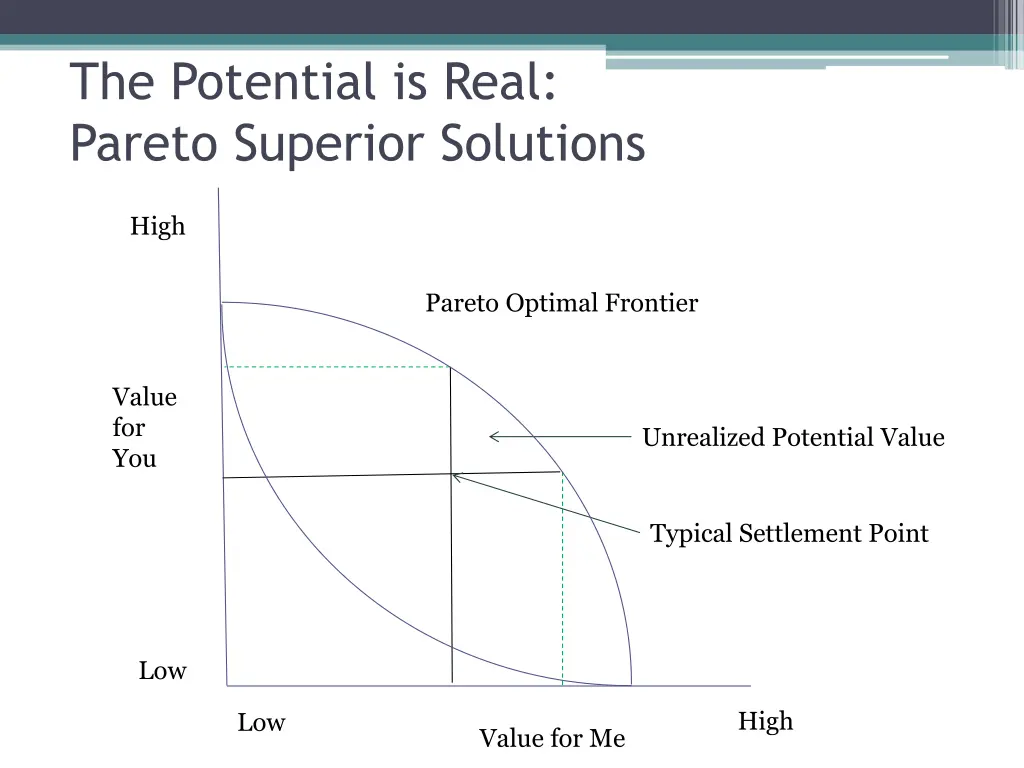 the potential is real pareto superior solutions