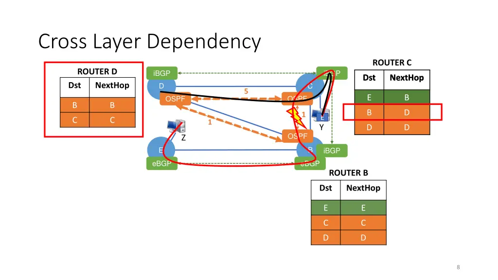 cross layer dependency 1