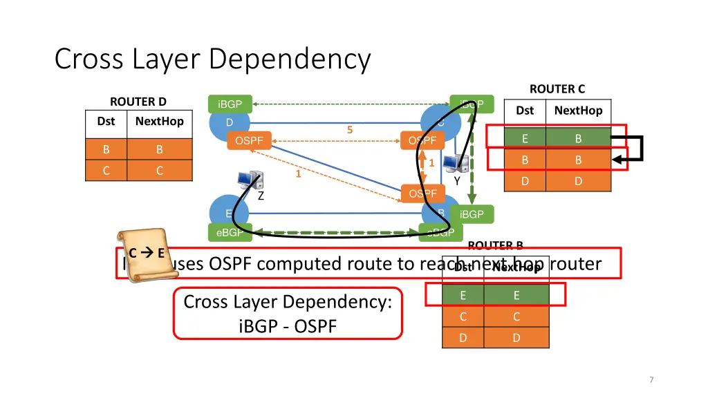 cross layer dependency