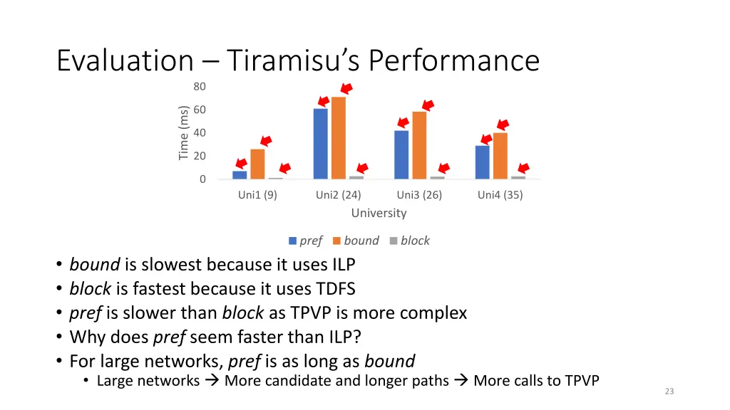 evaluation tiramisu s performance 80