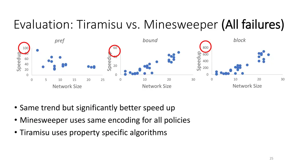 evaluation tiramisu vs minesweeper all failures