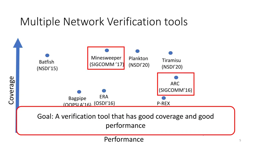 multiple network verification tools