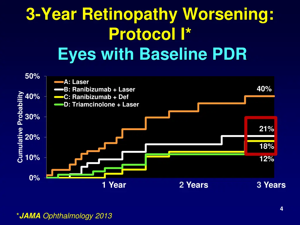 3 year retinopathy worsening protocol i eyes with 1