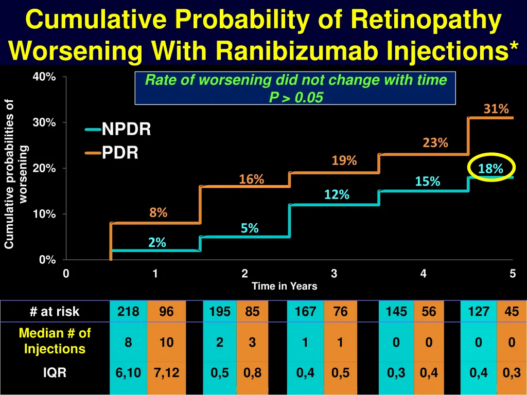 cumulative probability of retinopathy worsening 1