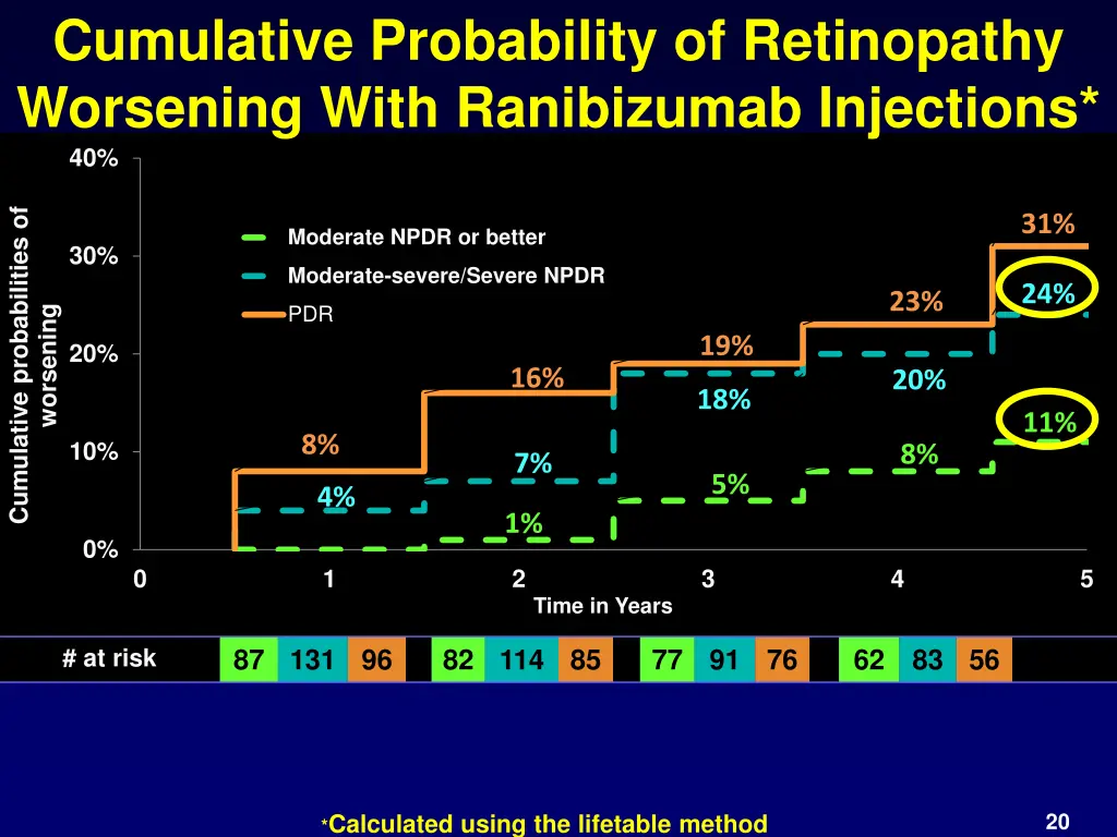 cumulative probability of retinopathy worsening 2