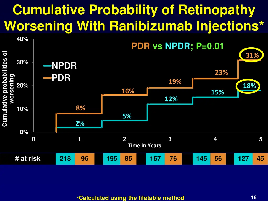 cumulative probability of retinopathy worsening