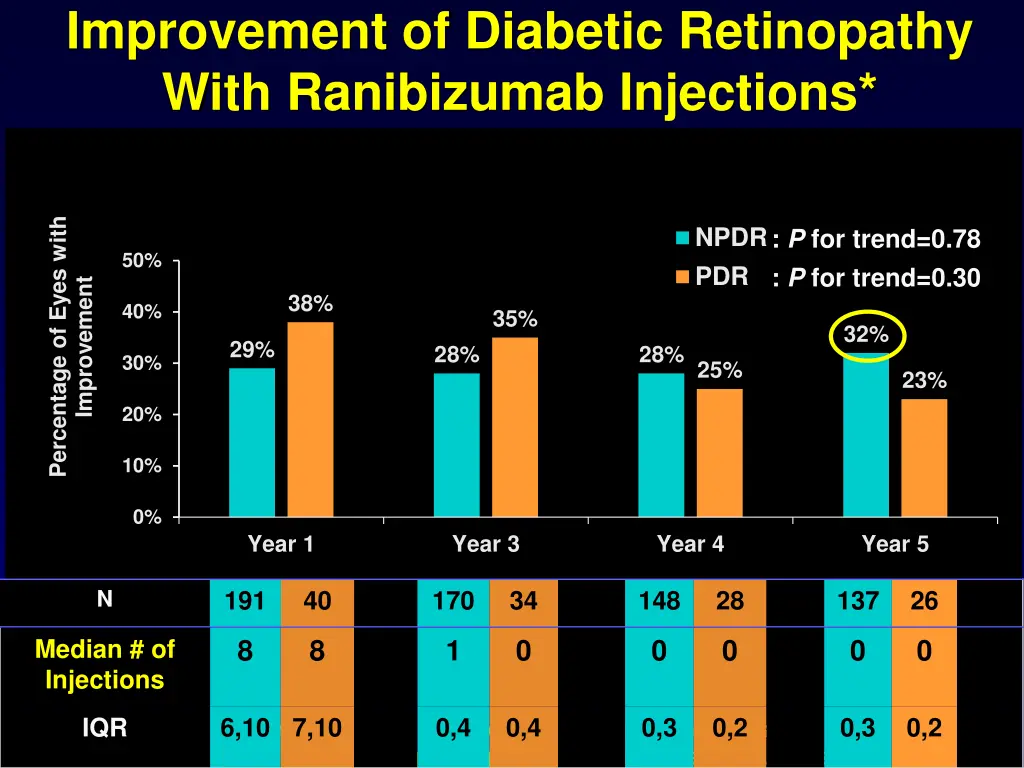 improvement of diabetic retinopathy with 1