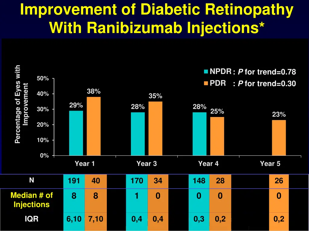 improvement of diabetic retinopathy with 2