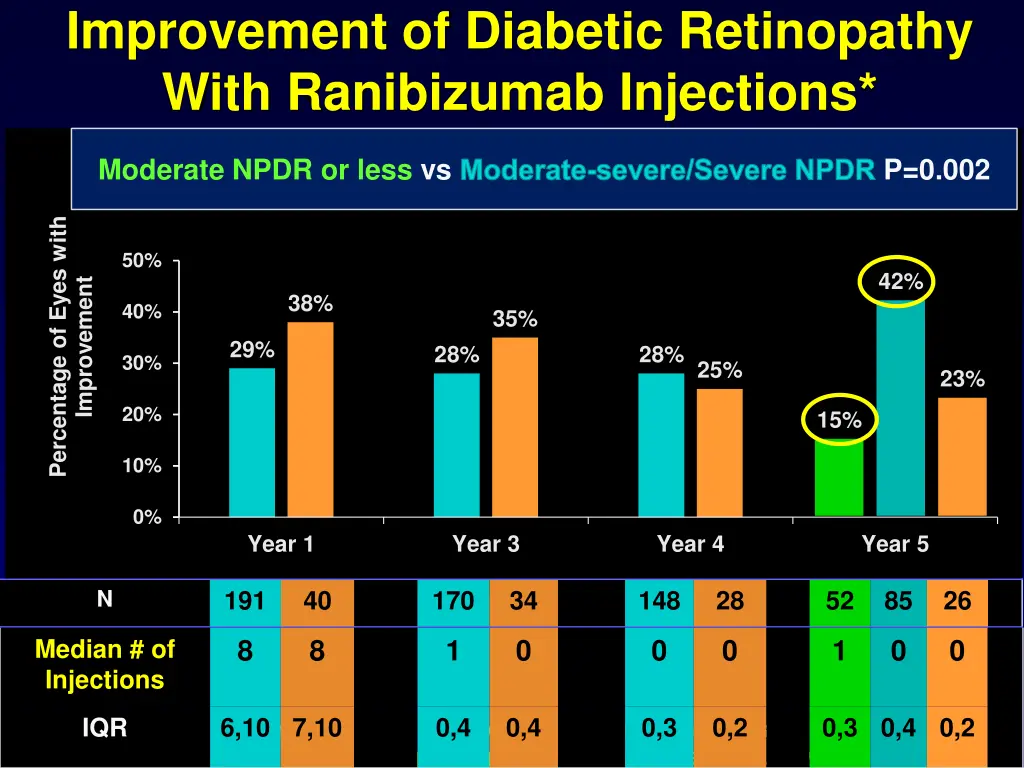 improvement of diabetic retinopathy with 3