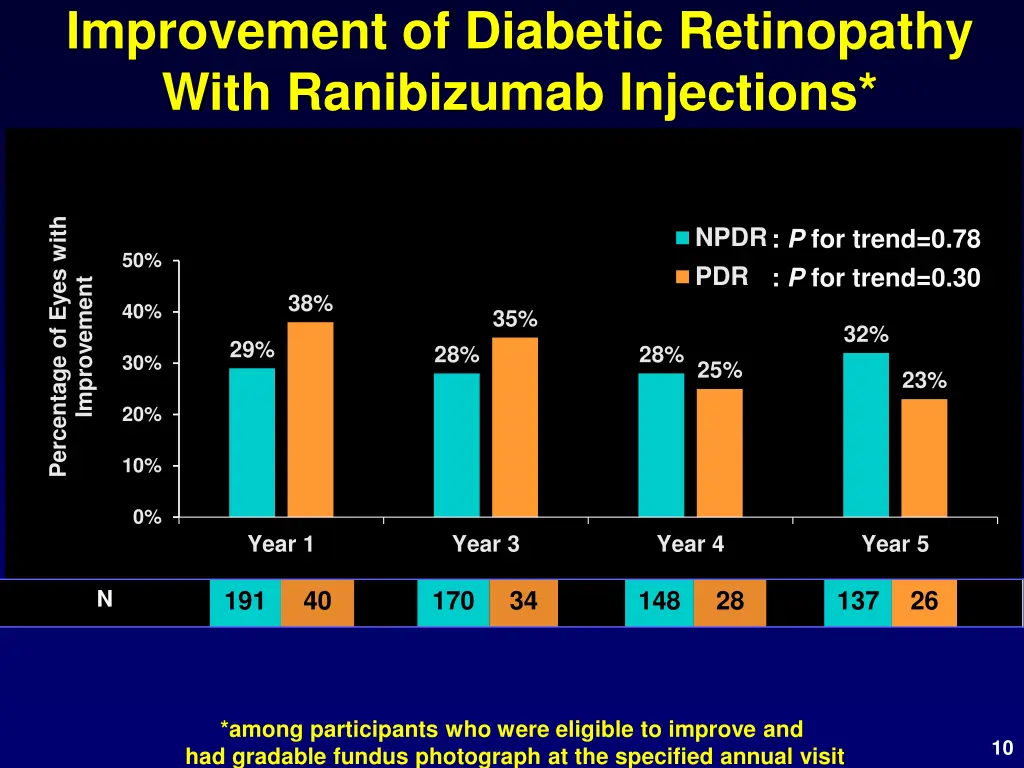 improvement of diabetic retinopathy with