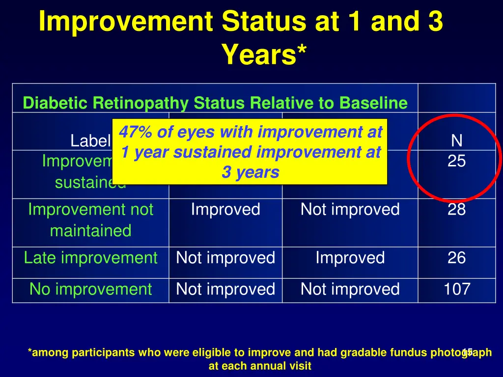 improvement status at 1 and 3 years