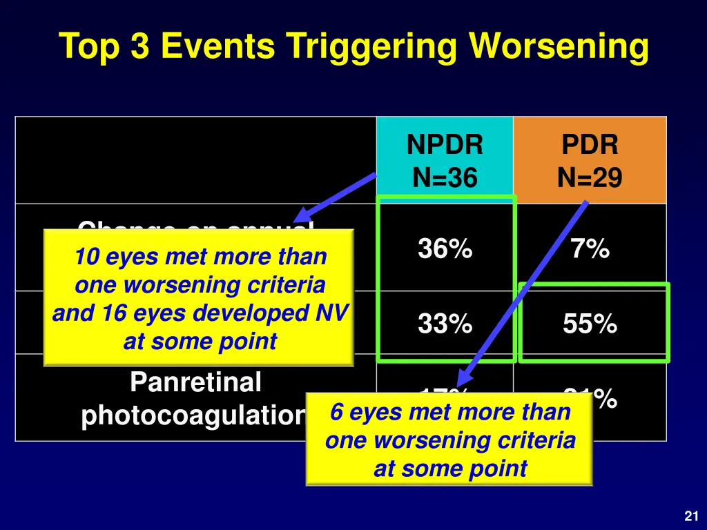 top 3 events triggering worsening