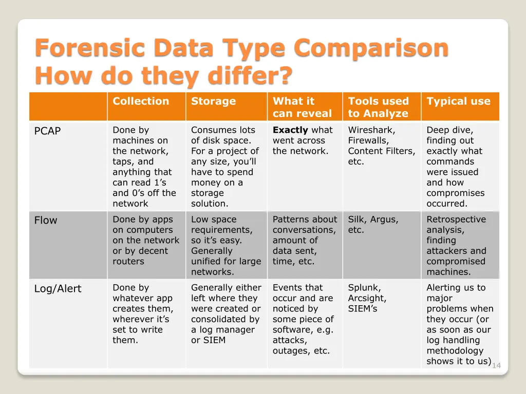 forensic data type comparison how do they differ