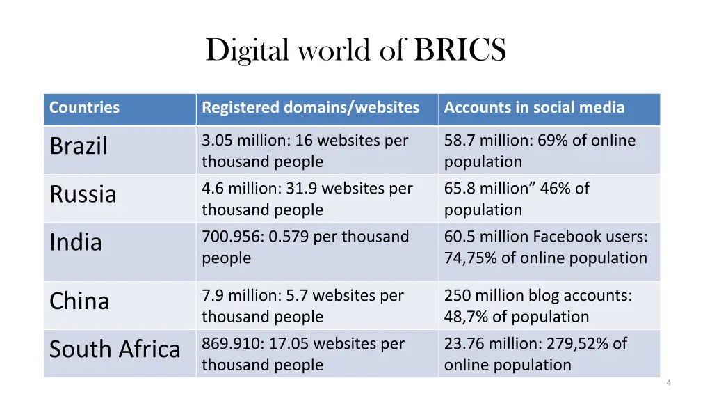 digital world of brics