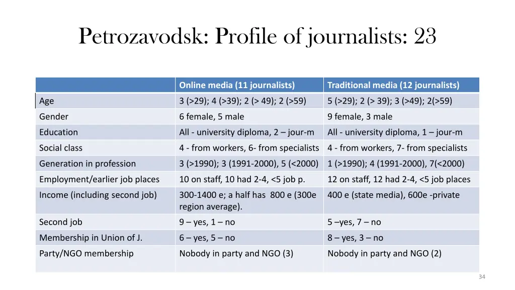 petrozavodsk profile of journalists 23