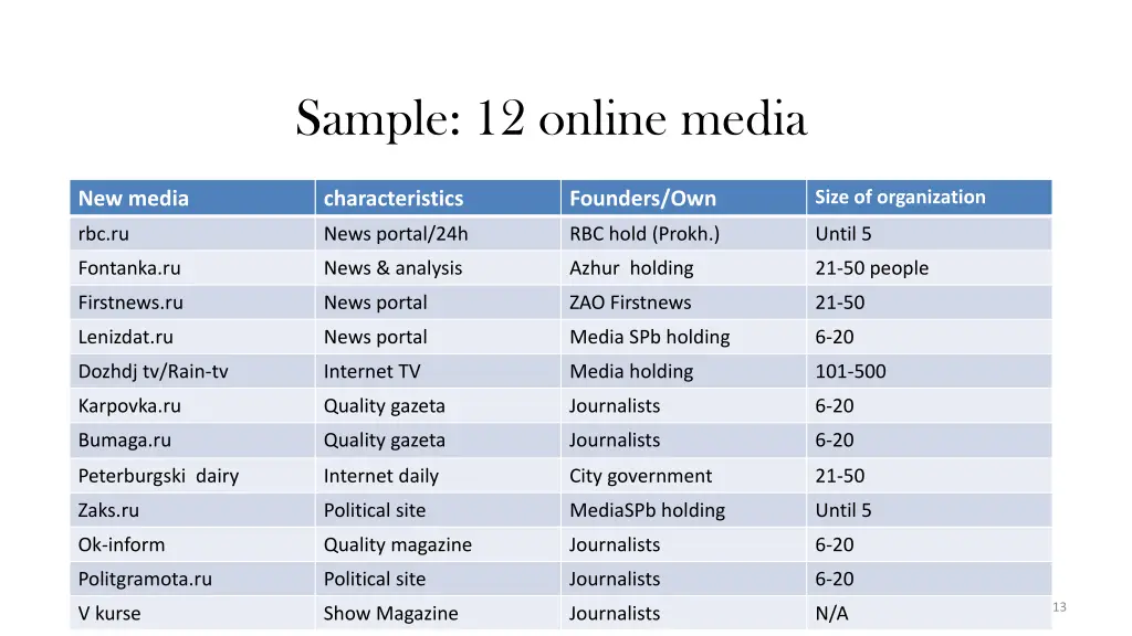 sample 12 online media