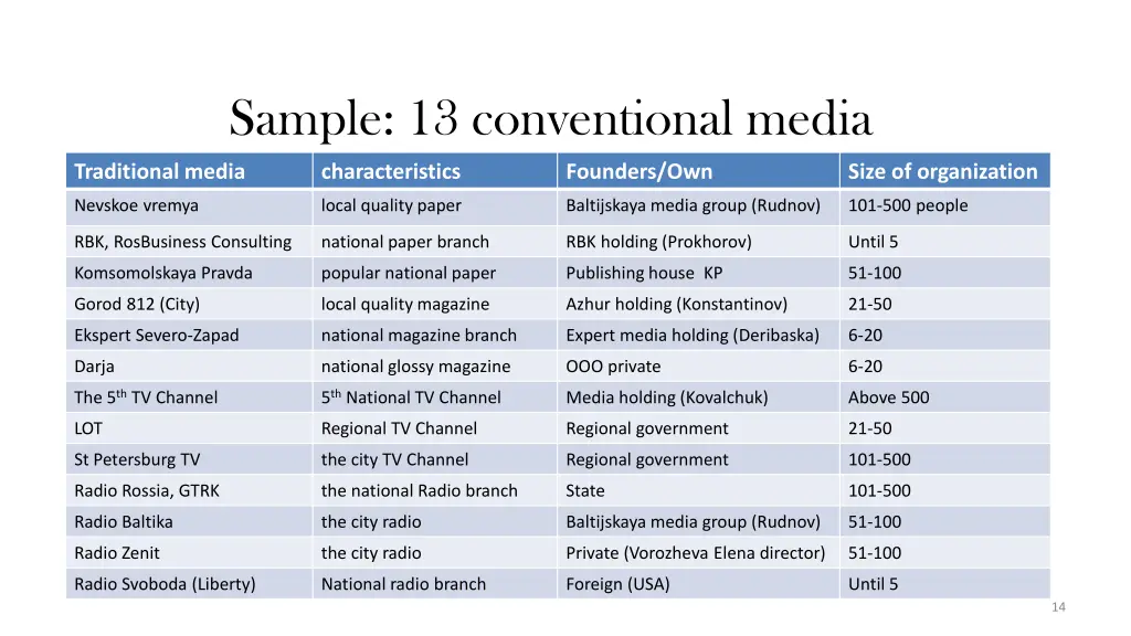 sample 13 conventional media