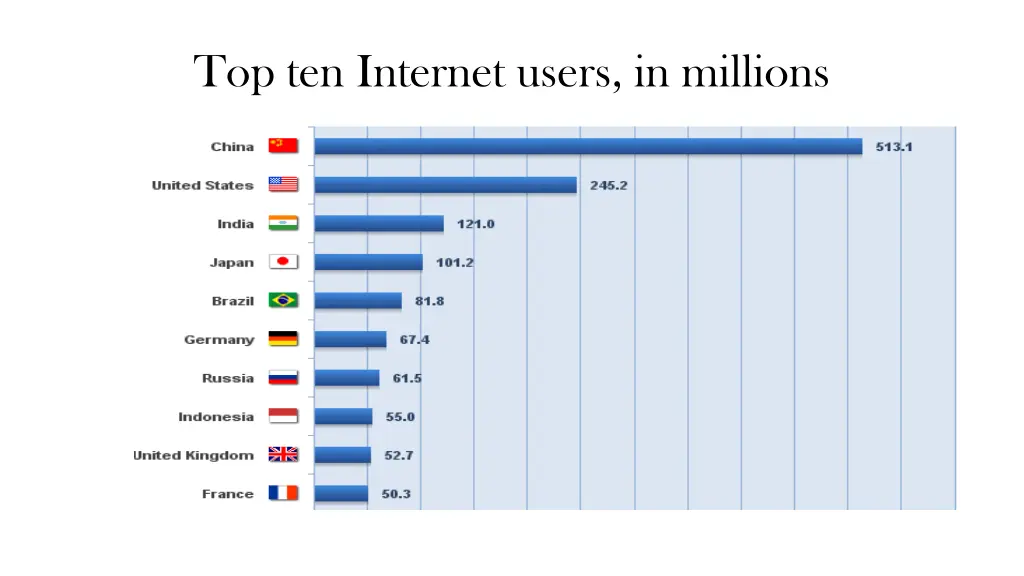 top ten internet users in millions