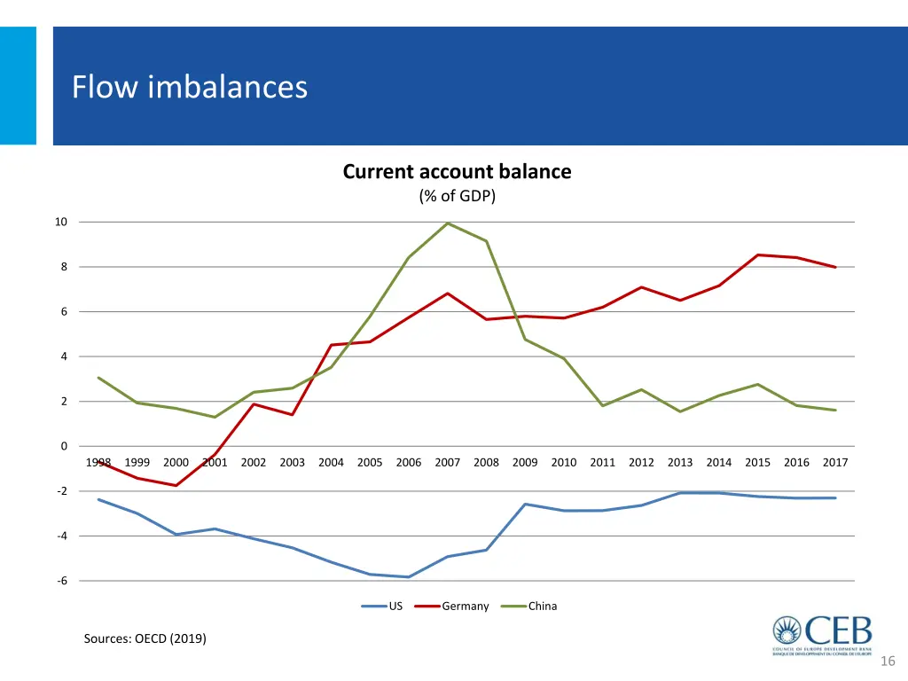 flow imbalances