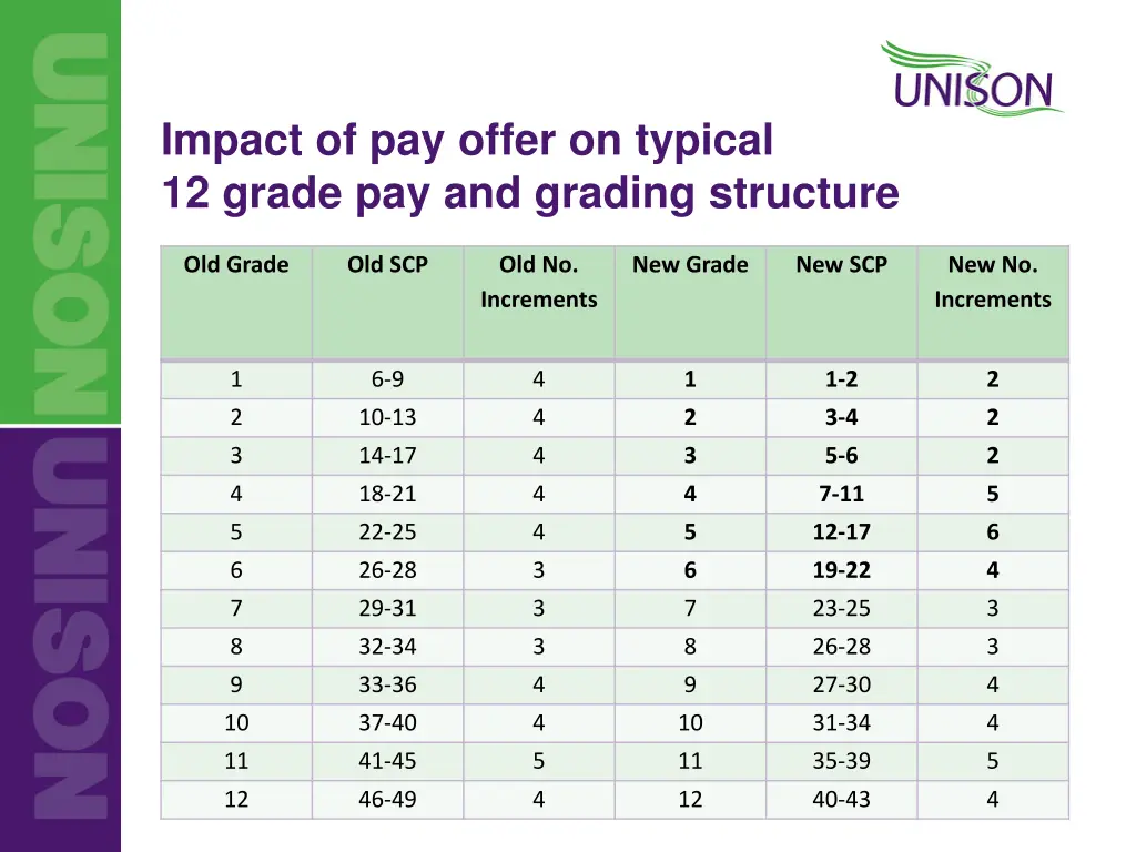 impact of pay offer on typical 12 grade