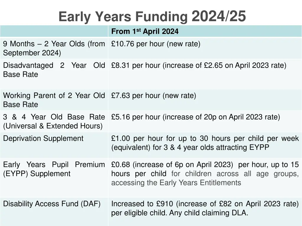 early years funding 2024 25 from 1 st april 2024