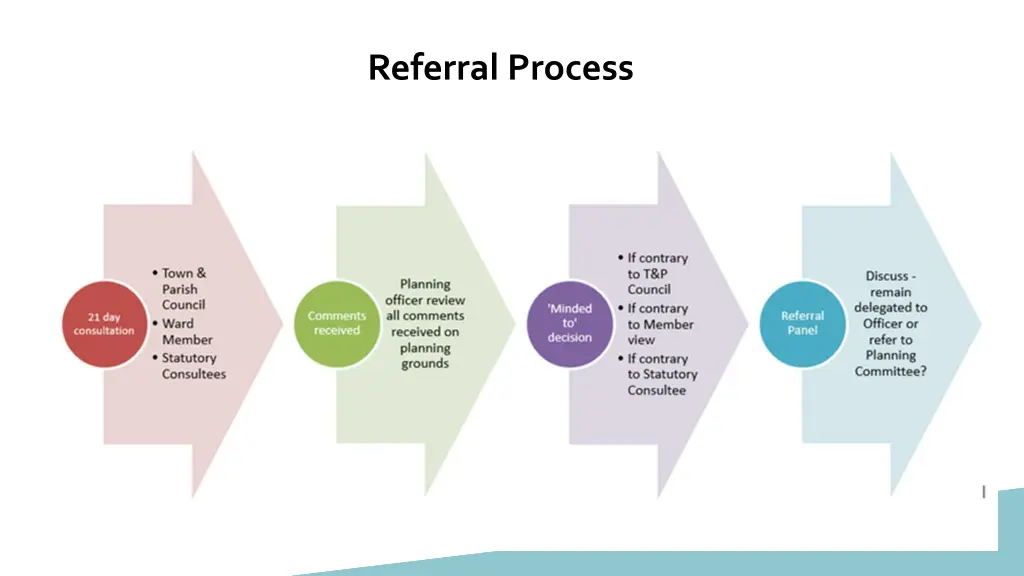 referral process