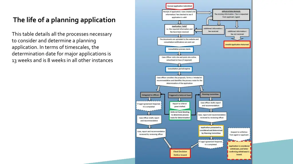 the life of a planning application