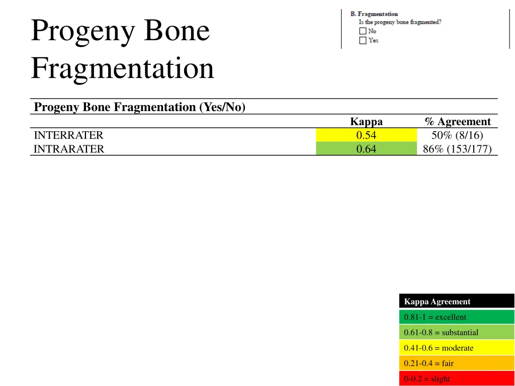 progeny bone fragmentation