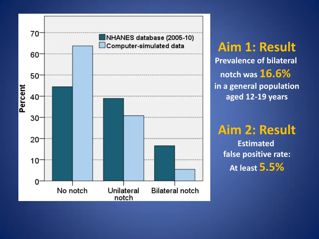 aim 1 result prevalence of bilateral notch