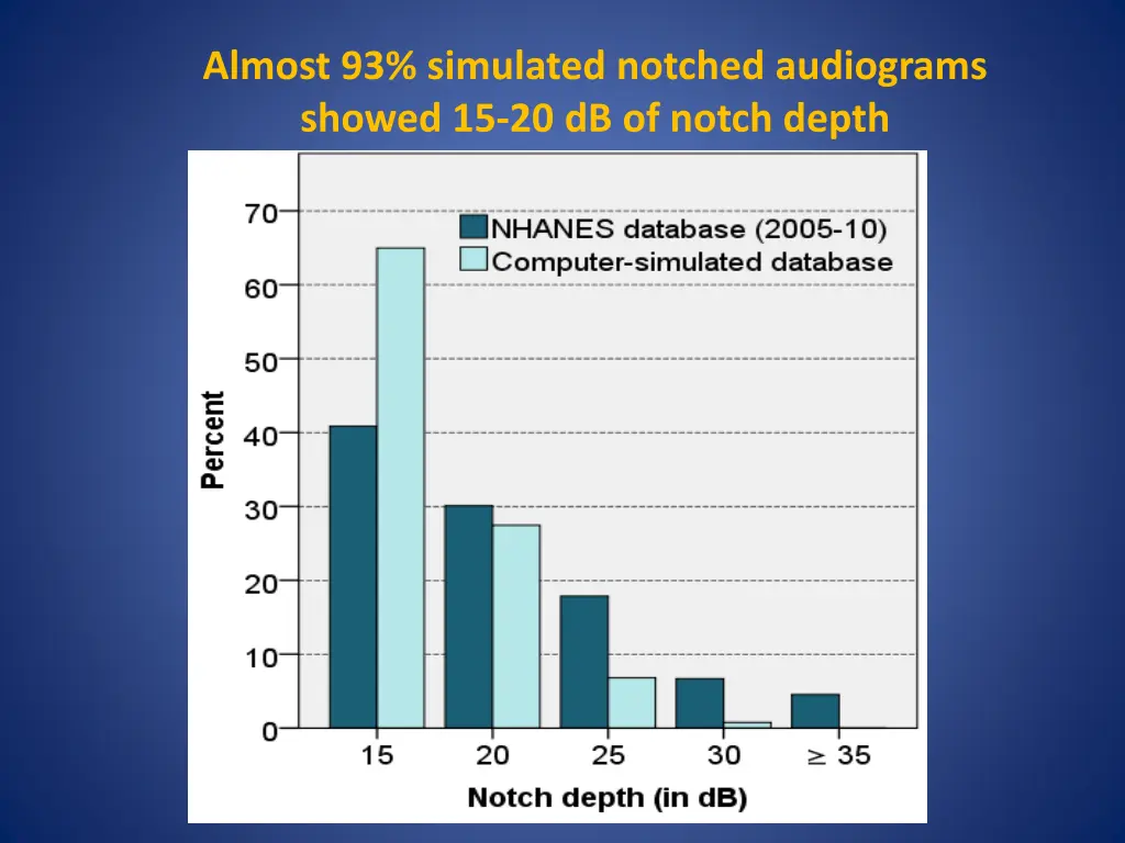 almost 93 simulated notched audiograms showed