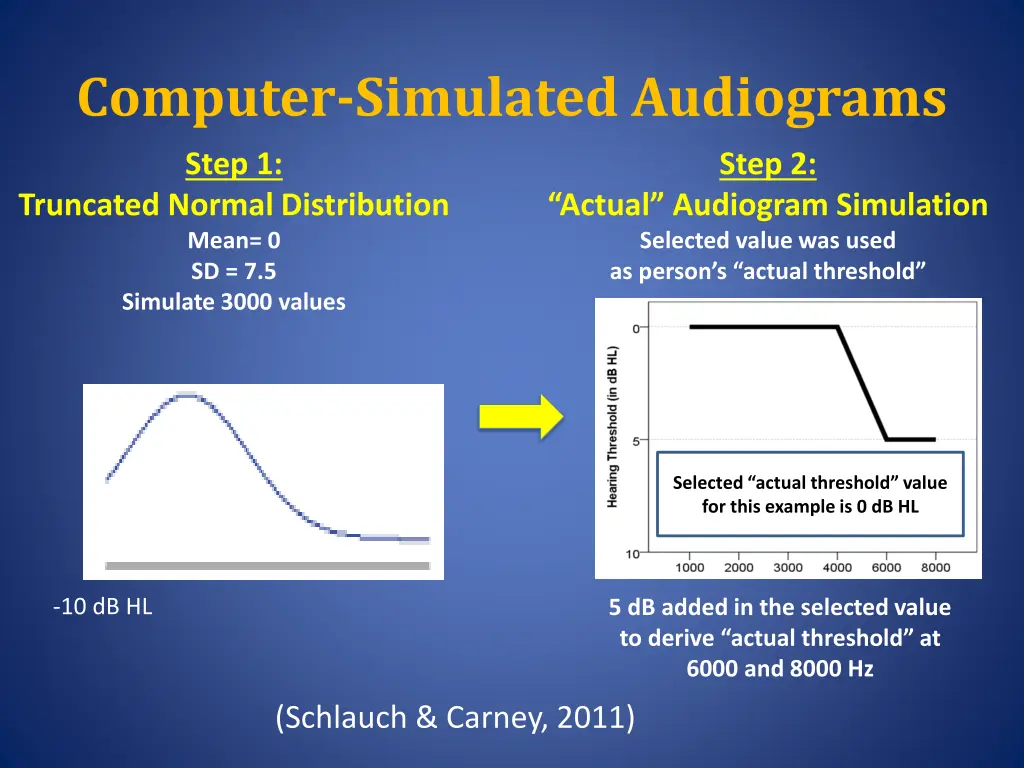 computer simulated audiograms