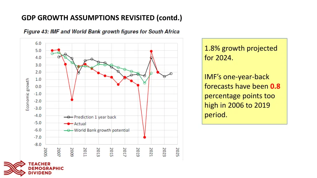 gdp growth assumptions revisited contd 1