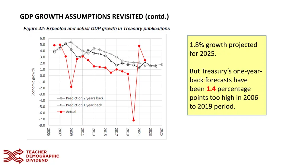 gdp growth assumptions revisited contd