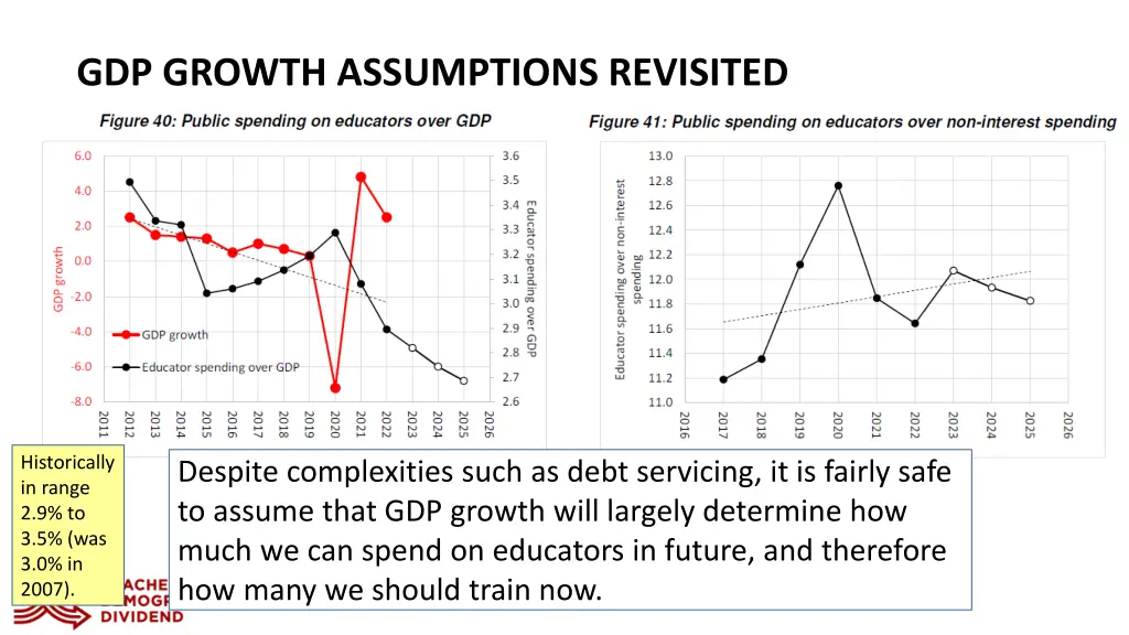 gdp growth assumptions revisited