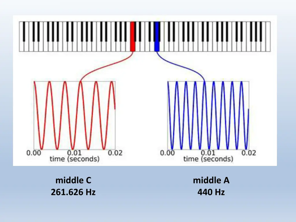 middle c 261 626 hz