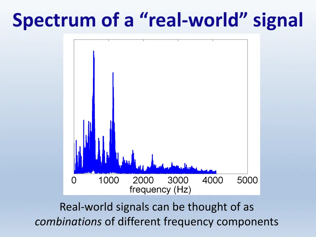 spectrum of a real world signal