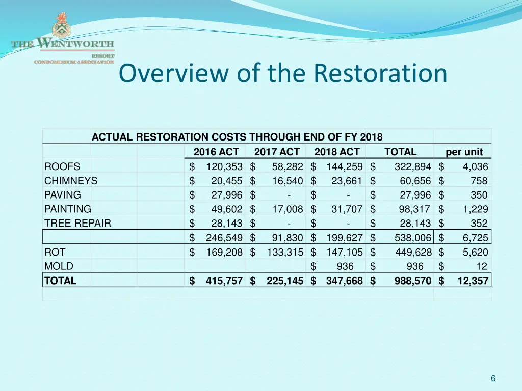 overview of the restoration