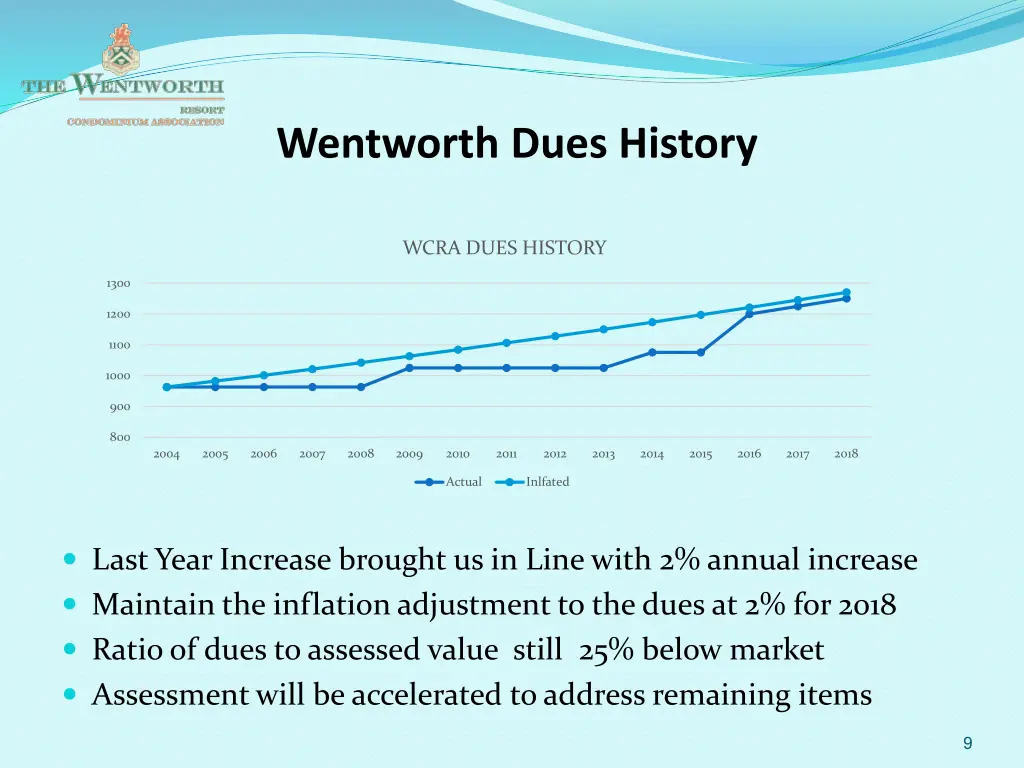 wentworth dues history