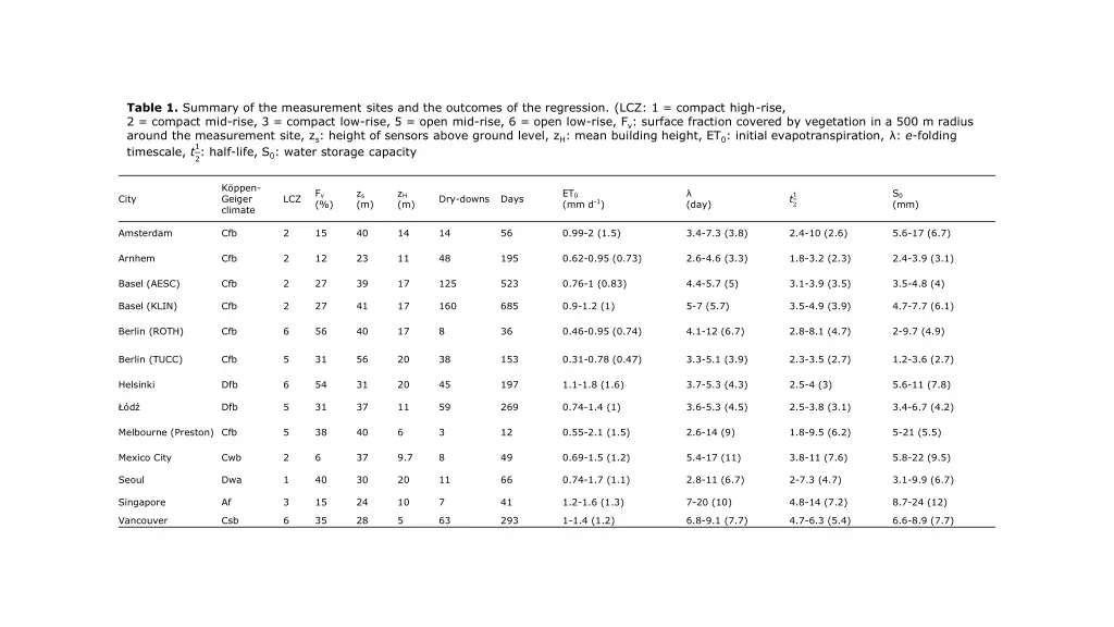 table 1 summary of the measurement sites